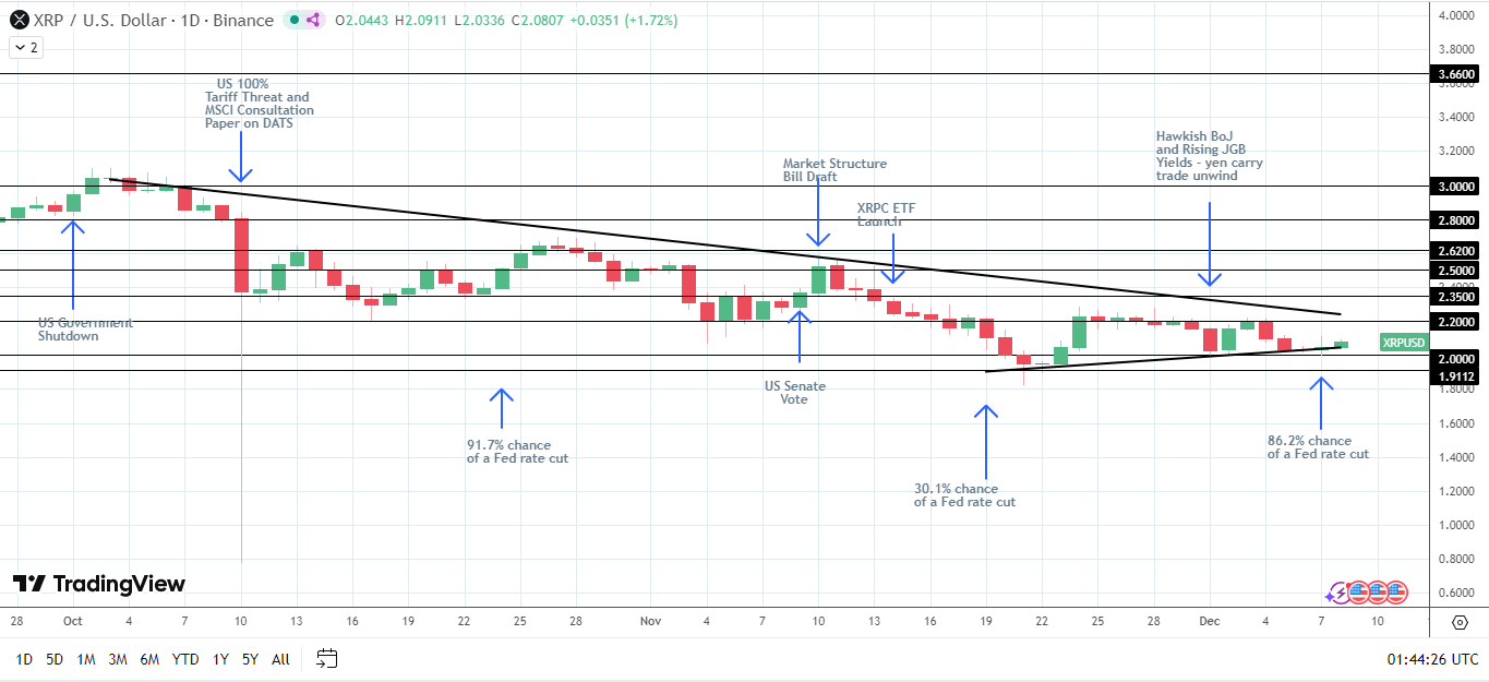 XRP bullish structure intact.