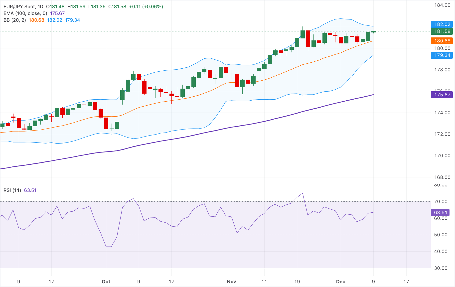 Chart Analysis EUR/JPY