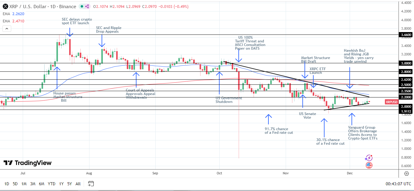 XRP Daily Chart affirms bearish price signals.
