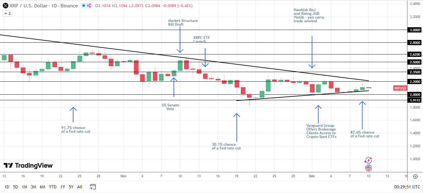 The Fed effect on XRP price action.