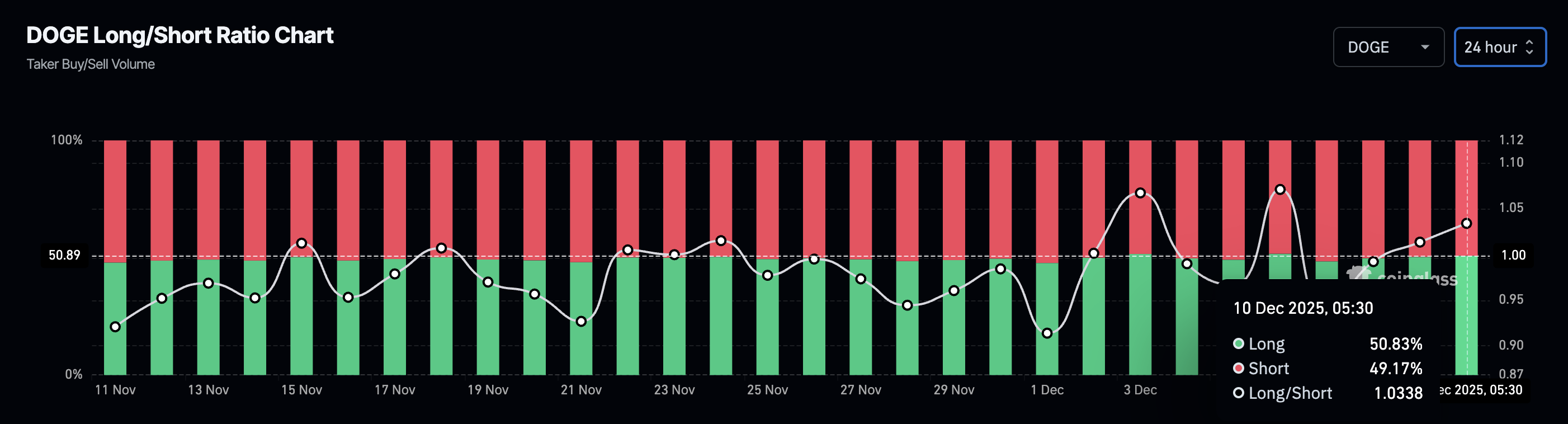 DOGE long/short ratio chart.