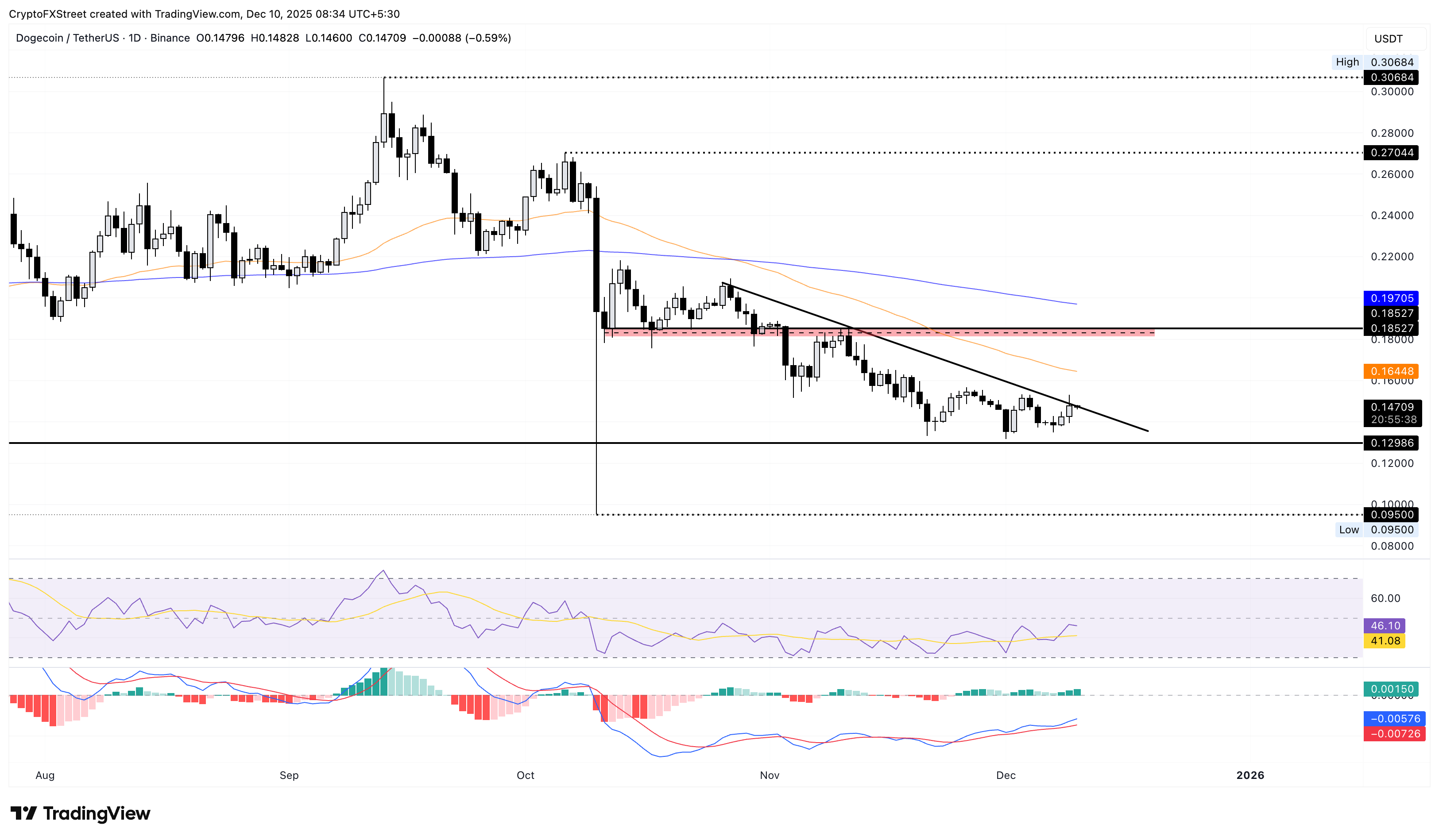 DOGE/USDT daily price chart.