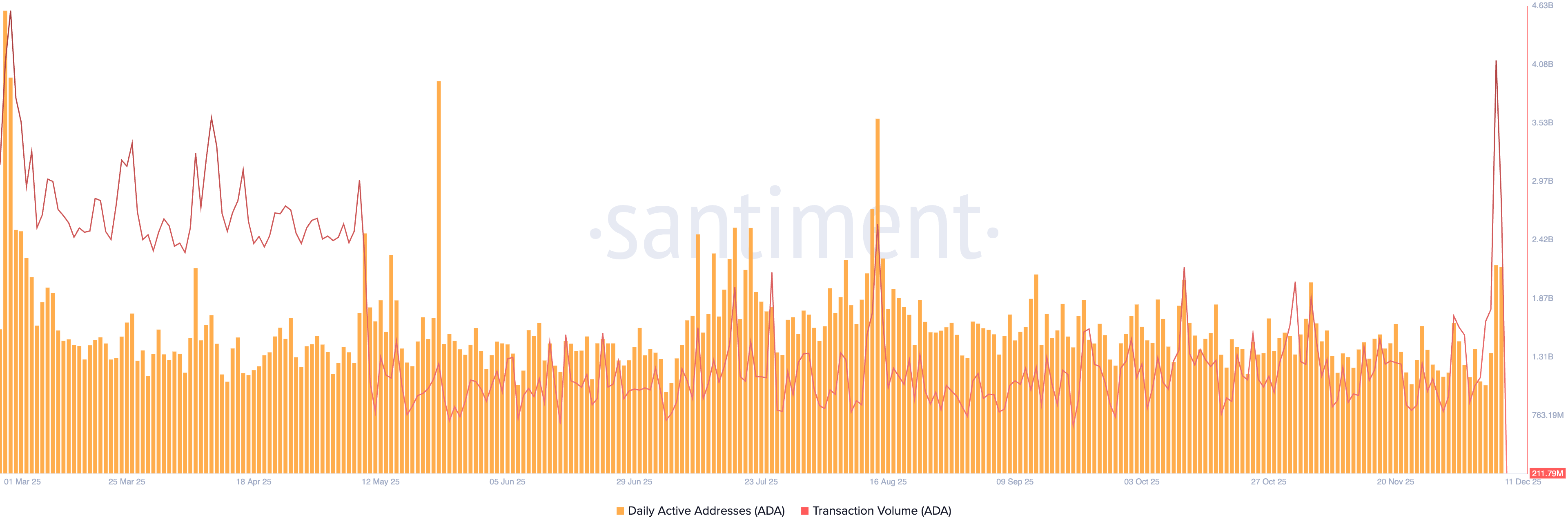 Cardano's transaction volume. Source: Santiment.