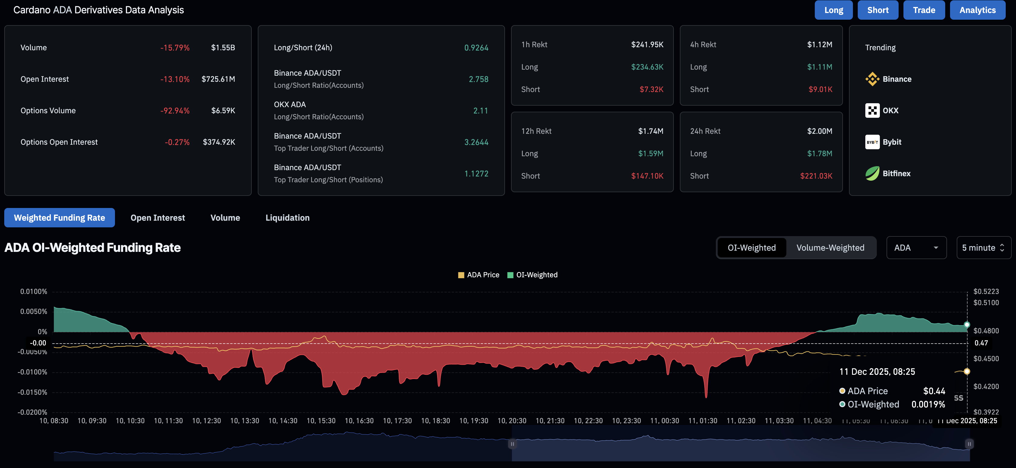 ADA derivatives data. Source: CoinGlass.