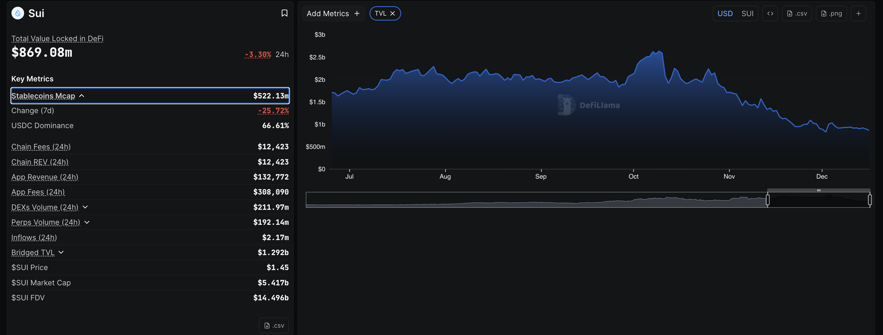 SUI DeFi metrics. Source: DeFiLlama