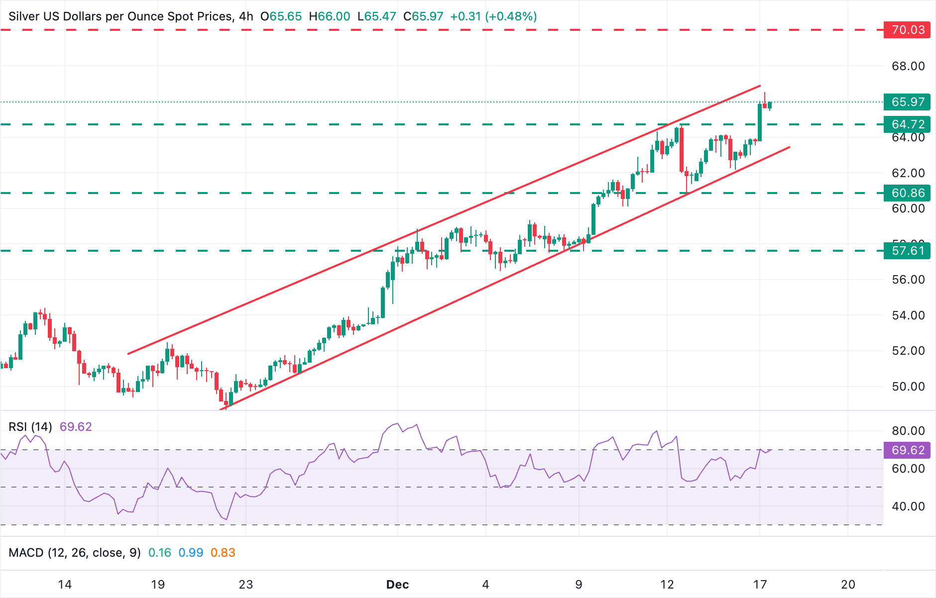 Chart Analysis XAG/USD