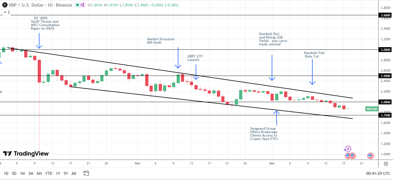XRP/USD bearish structure intact at sub-$2 levels.