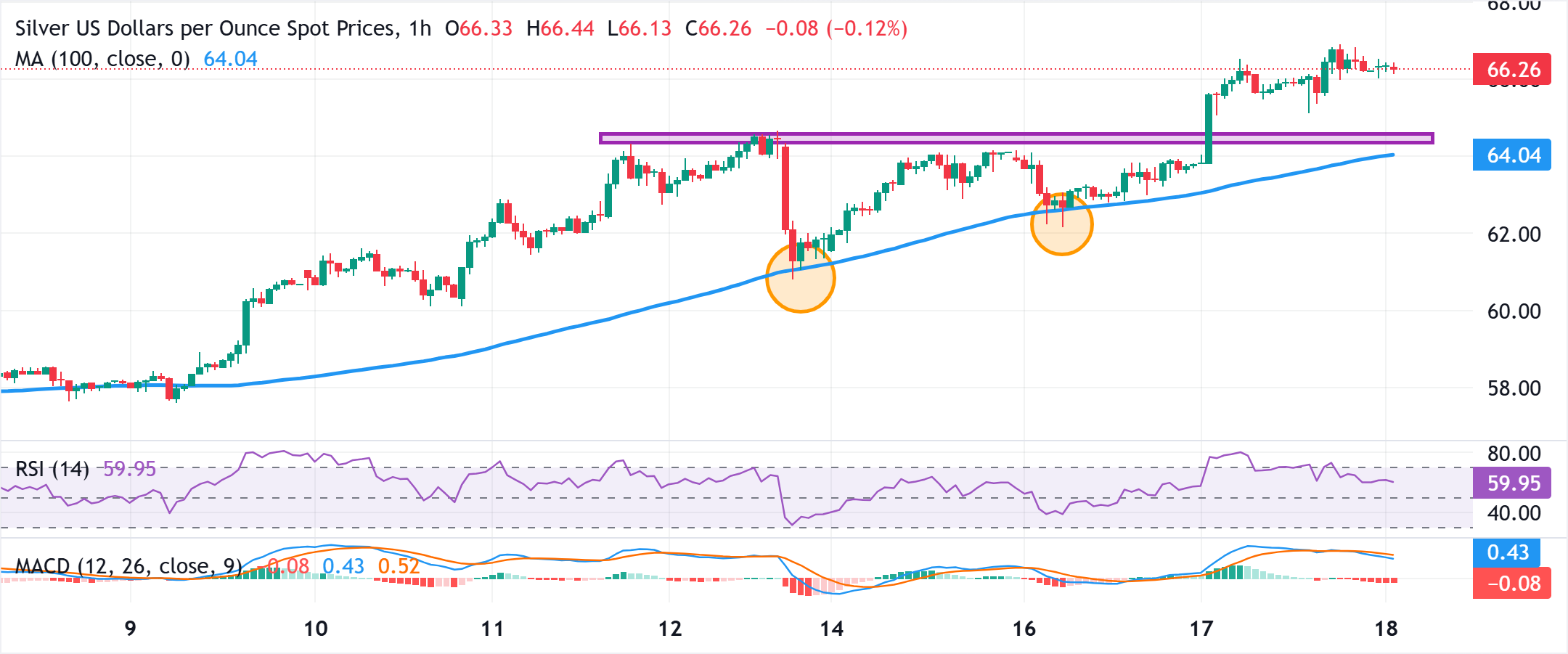 Chart Analysis XAG/USD