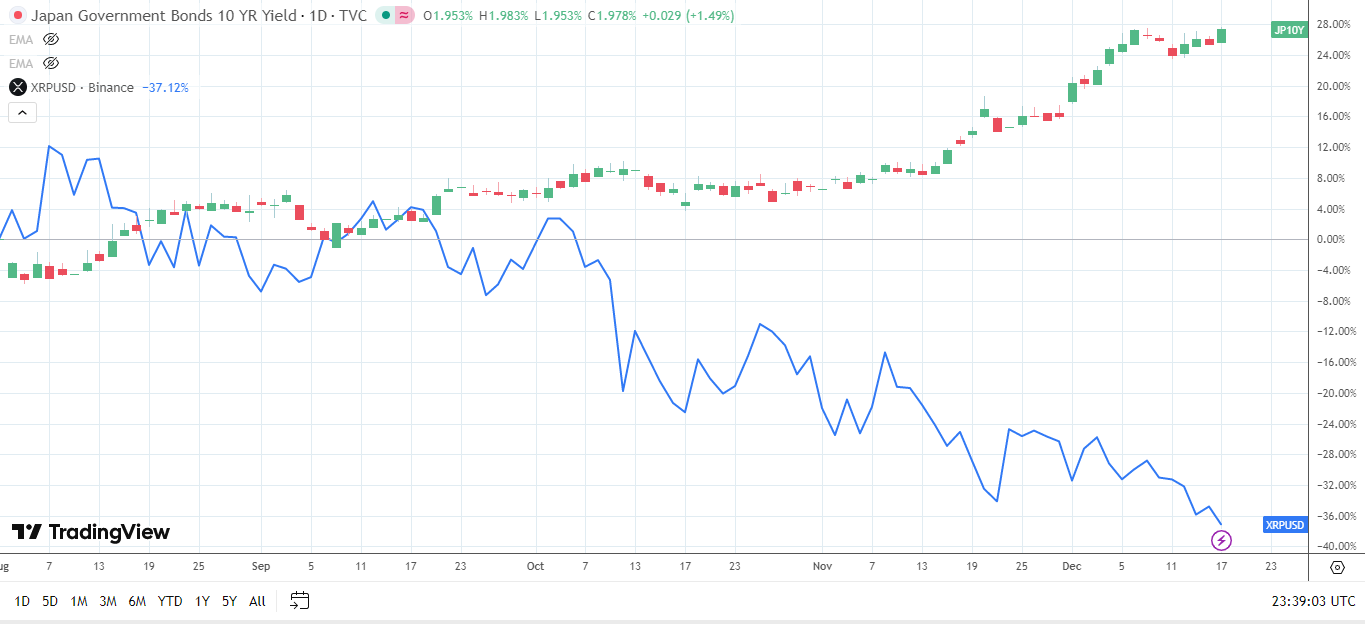 XRP-10-year JGB yields inversely correlated.
