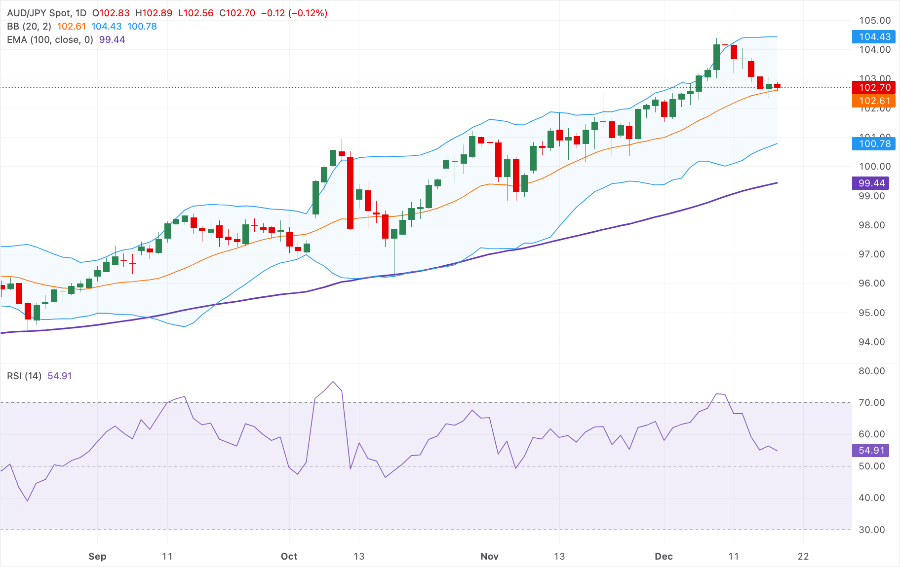 Chart Analysis AUD/JPY