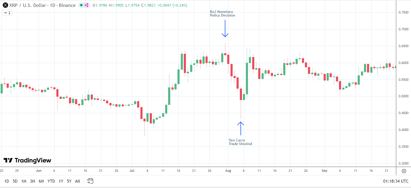 XRP exposed to the BoJ in 2024.