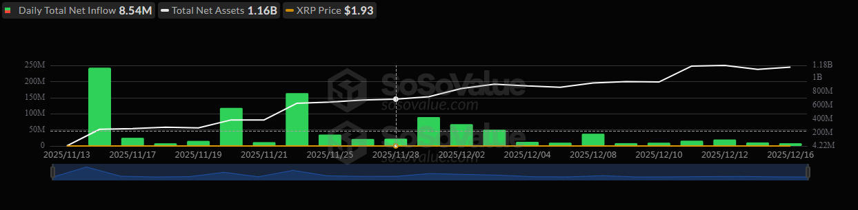 XRP-spot ETF inflow streak hits 22-days.
