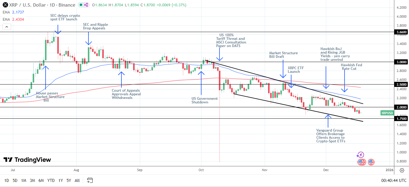 XRP Daily Chart affirms bearish price signals.