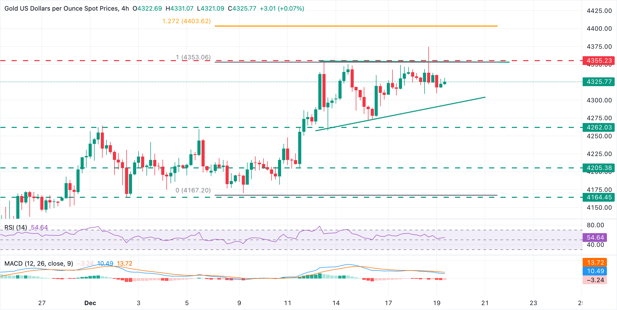 Chart Analysis XAU/USD