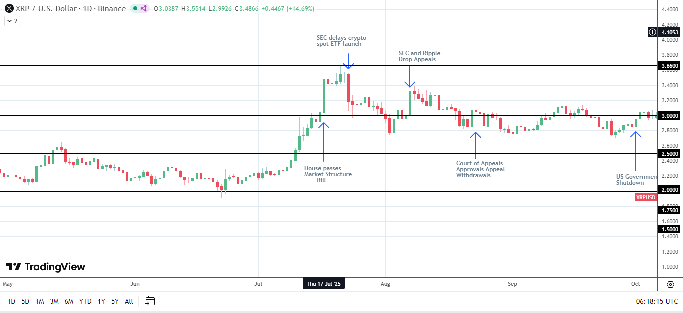 Market Structure Bill key for XRP.