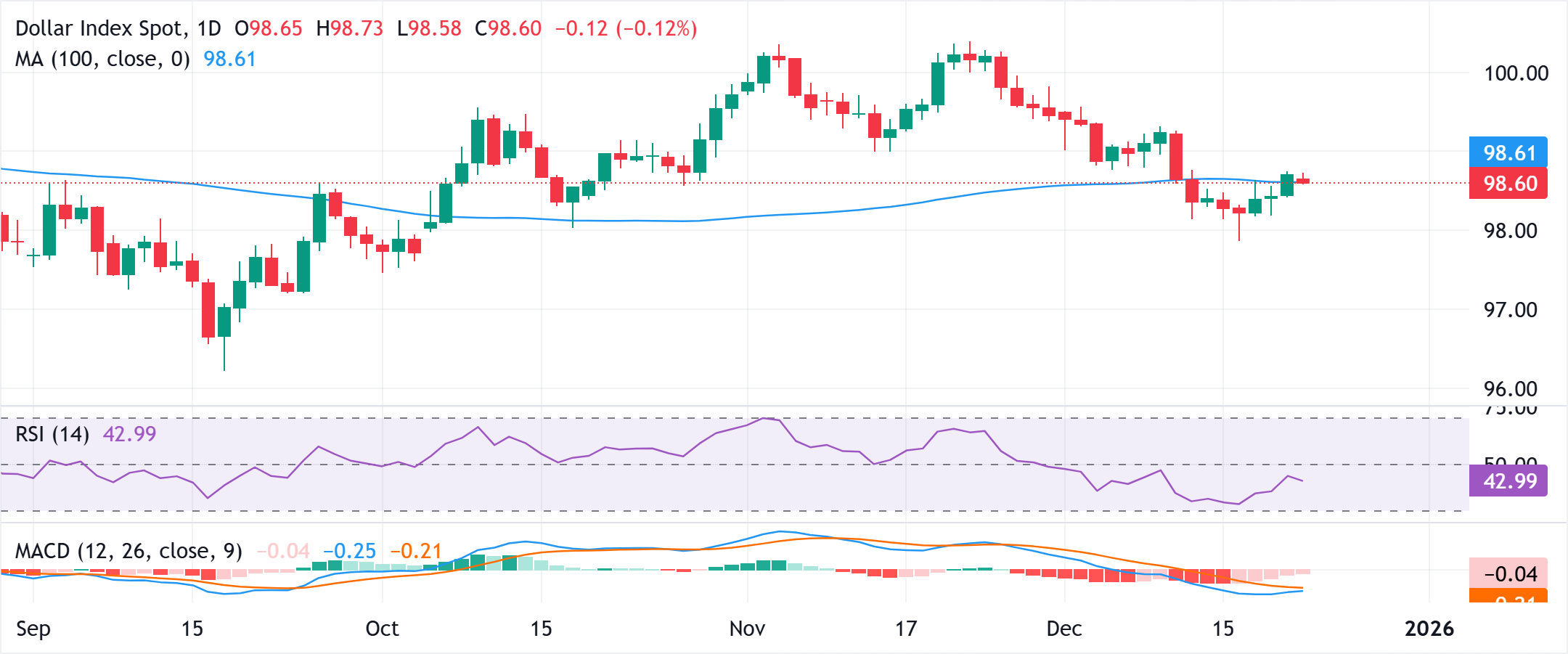 Chart Analysis Dollar Index Spot