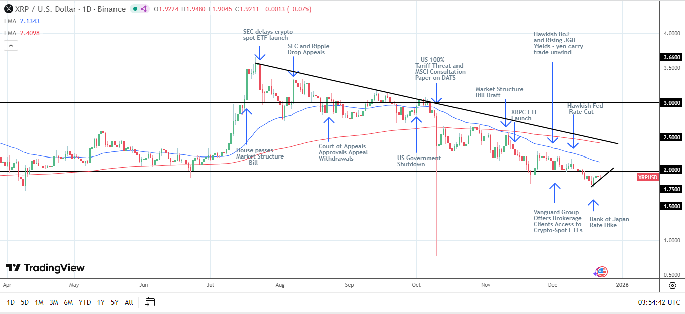 XRP Daily Chart sends bearish price signals.