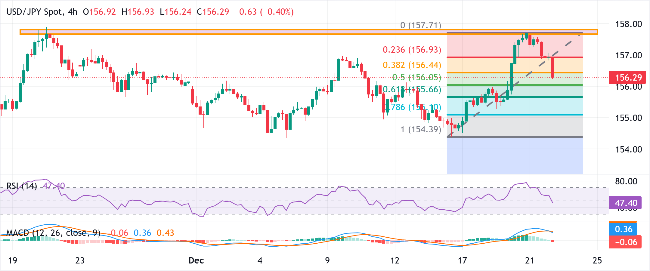 Chart Analysis USD/JPY