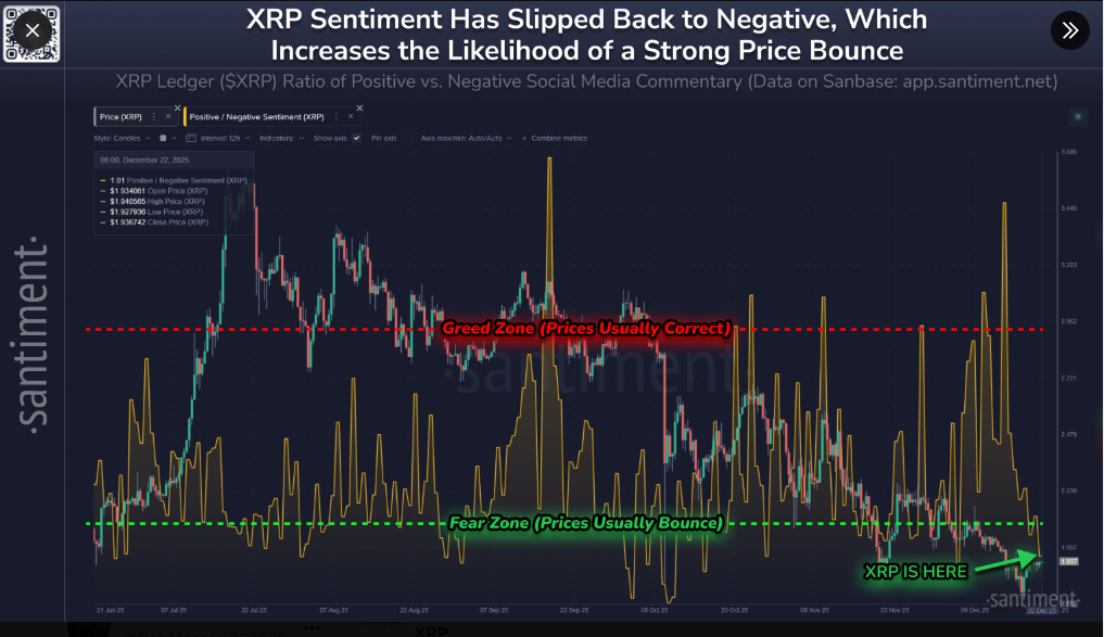 Santiment signals bullish outlook.