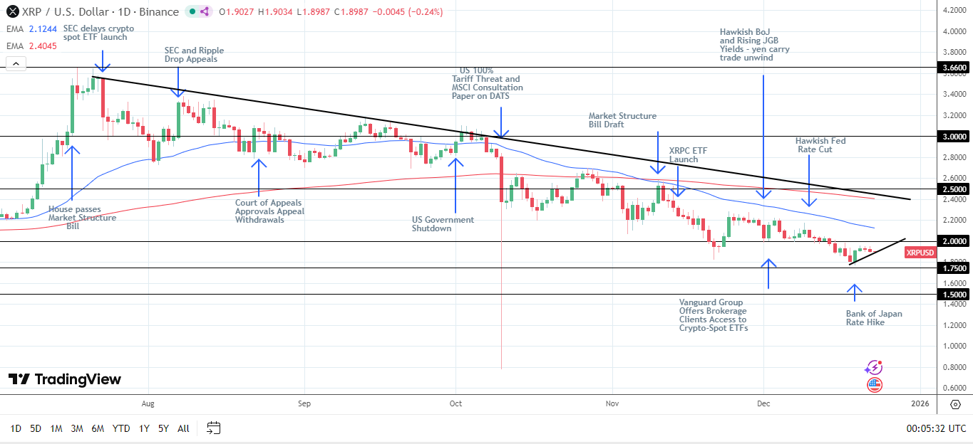 XRP bullish structure intact.