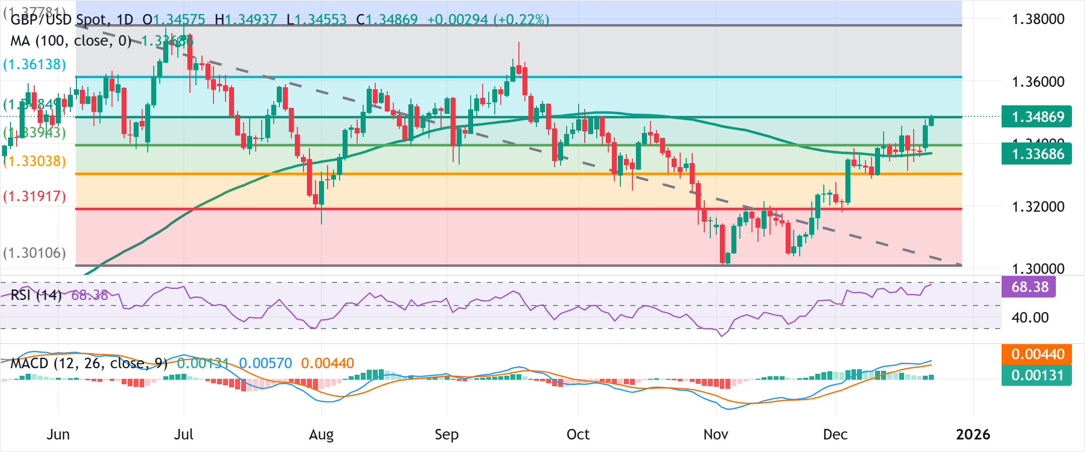 Chart Analysis GBP/USD