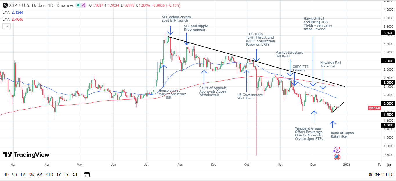 XRP Daily Chart affirms bearish price signals.