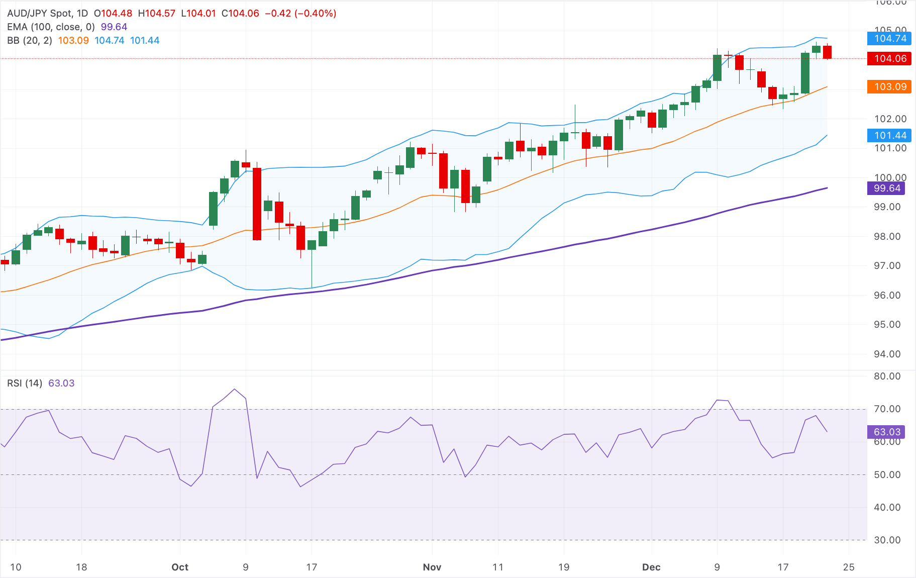 Chart Analysis AUD/JPY