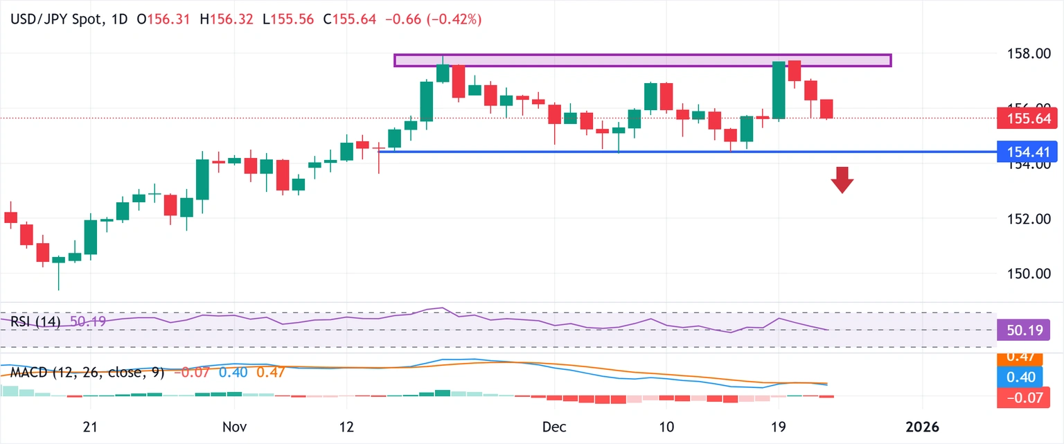 Chart Analysis USD/JPY